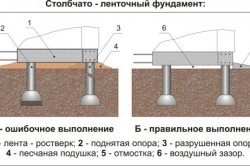 Схема столбчато-ленточного фундамента Схема столбчато-ленточного фундамента.