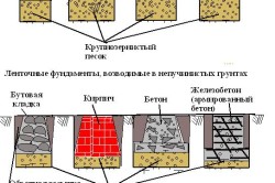 Виды ленточного фундамента