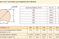 Характеристики и размеры оцилиндрованного бревна
