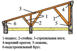 Схема устройства односкатной крыши Схема устройства односкатной крыши