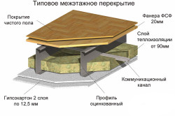 Вариант отделки междуэтажного перекрытия Вариант отделки междуэтажного перекрытия