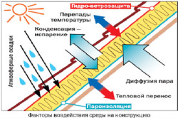 Схема пароизоляции стен дома Схема пароизоляции стен дома.