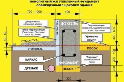 Схема утепления фундамента пеноплексом