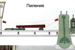 Схема распиловки бревен на лесопильной раме Схема распиловки бревен на лесопильной раме