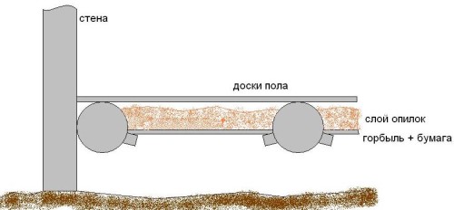 Схема утепления пола опилками Схема коэфициента Схема утепления пола опилками опила