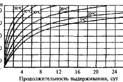 Прочность бетона Прочность бетона
