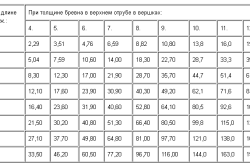 Расчет веса кубического метра древесины