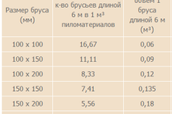 Таблица расчета пиломатериала (брус)