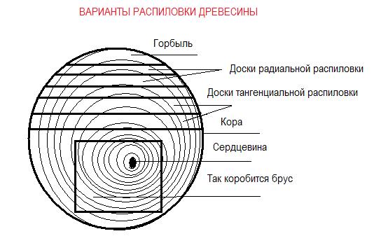 Разделка бревна на доски и виды пиломатериалов Разделка бревна на доски и виды пиломатериалов
