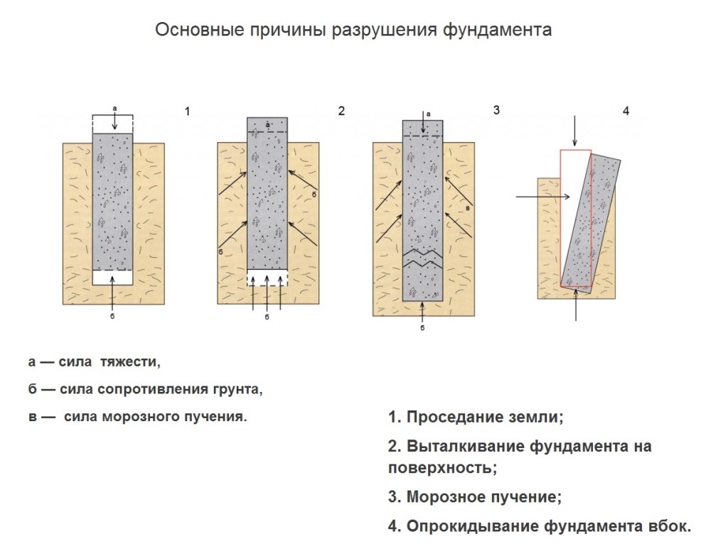 Разрушение фундамента Разрушение фундамента
