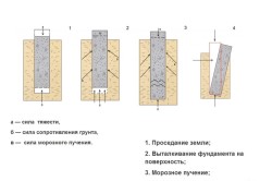 Основные причины разрушения фундамента Основные причины разрушения фундамента