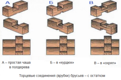 Виды торцевых соединений с остатком Виды торцевых соединений с остатком