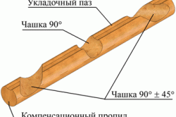 Схема обработки бревна