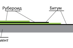 Схема гидроизоляции между срубом и фундаментом в бане