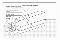Схема монтажа ленточного фундамента Схема монтажа ленточного фундамента