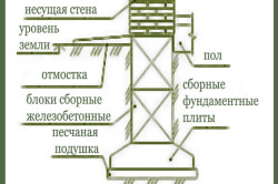 Схема устройства ленточного сборного фундамента Схема устройства ленточного сборного фундамента