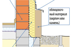 Схема теплой отделки фундамента Схема теплой отделки фундамента