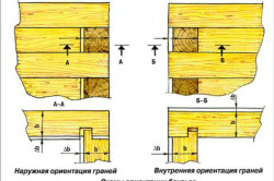 Схема ориентации брусьев Схема ориентации брусьев