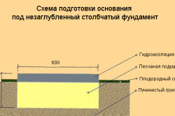 Схема подготовки основания под незаглубленный столбчатый фундамент Схема подготовки основания под незаглубленный столбчатый фундамент