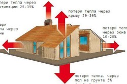 Схема потерь тепла в деревянном доме Схема потерь тепла в деревянном доме