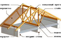 Крыша каркасного дома с устройством свеса Крыша каркасного дома с устройством свеса