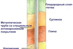 Схема установки винтовой сваи для свайного фундамента Схема установки винтовой сваи для свайного фундамента