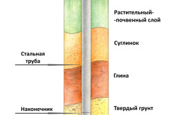Схема устройства винтовой сваи Схема устройства винтовой сваи