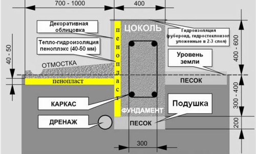 Схема утепления ленточного фундамента пенопластом