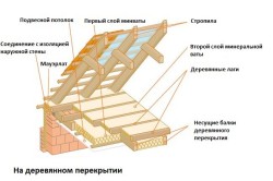 Схема утепления чердачного помещения при помощи минеральной ваты Схема утепления чердачного помещения при помощи минеральной ваты