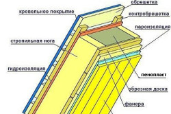 Схема утепления мансардной крыши пенопластом Схема утепления мансардной крыши пенопластом