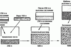 Схема приготовления бетонного раствора Схема приготовления бетонного раствора