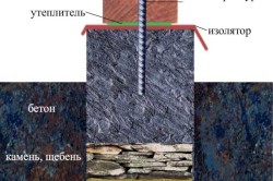 Устройство фундамента