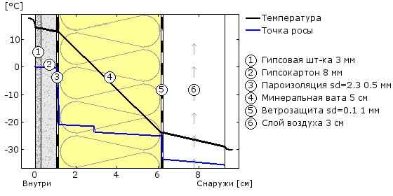 Схема «пирога» утепления брусового дома Схема «пирога» утепления брусового дома