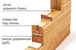 Устройство стены деревянного дома Устройство стены деревянного дома