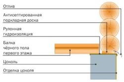 Схема опорного узла бревенчатой стены Схема опорного узла бревенчатой стены