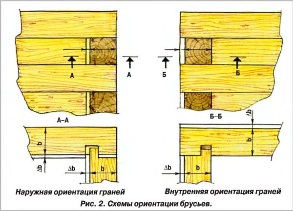 Схемы ориентации брусьев