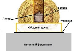 Крепление бревна к фундаменту Крепление бревна к фундаменту