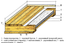 Схема утепления деревянного пола Схема утепления деревянного пола
