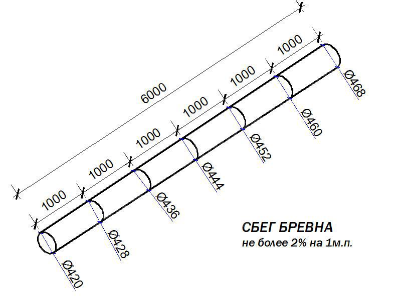 Схема уменьшения диаметра бревна Схема уменьшения диаметра бревна
