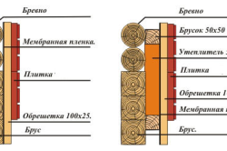 Схема утепления дома из бруса