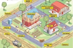 Рекомендуемые расстояния околодомовых построек Рекомендуемые расстояния околодомовых построек