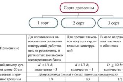 Таблица сортов древесины Таблица сортов древесины.
