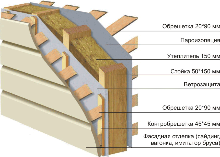 Стена каркасного дома Стена каркасного дома