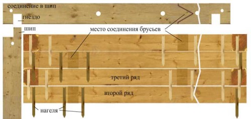 Схема соединения брусьев для бани при помощи нагелей Схема соединения брусьев для бани при помощи нагелей.