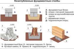 Схема столбчатого незаглубленного фундамента Схема столбчатого незаглубленного фундамента