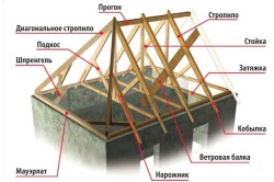 Схема стропильной системы Схема стропильной системы.