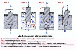Схема деформации фундамента Схема деформации фундамента