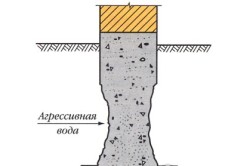 Схема одной из причин разрушения фундамента Схема одной из причин разрушения фундамента