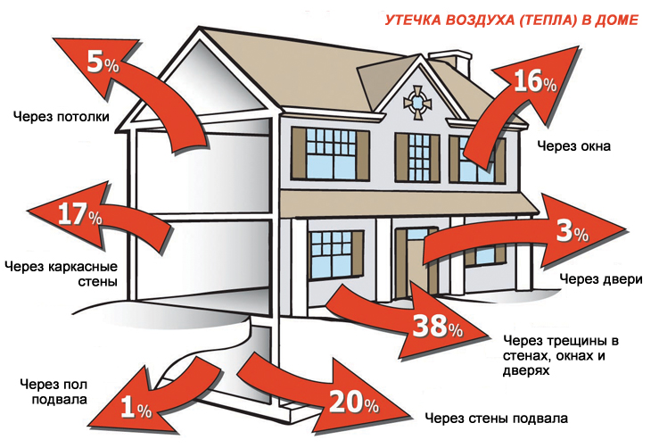 Схема потери тепла из дома Схема потери тепла из дома.