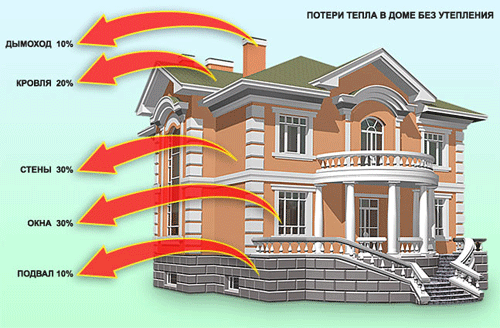 Схема утечек тепла без утепления Схема утечек тепла без утепления